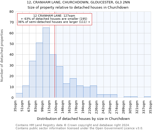 12, CRANHAM LANE, CHURCHDOWN, GLOUCESTER, GL3 2NN: Size of property relative to detached houses in Churchdown