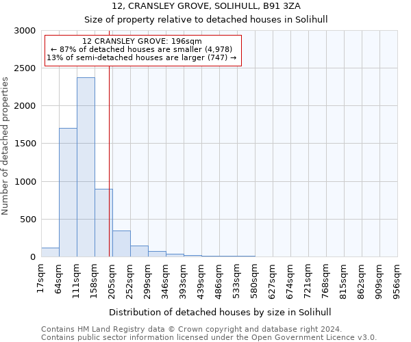 12, CRANSLEY GROVE, SOLIHULL, B91 3ZA: Size of property relative to detached houses in Solihull