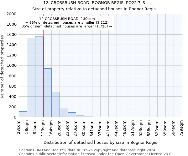 12, CROSSBUSH ROAD, BOGNOR REGIS, PO22 7LS: Size of property relative to detached houses in Bognor Regis