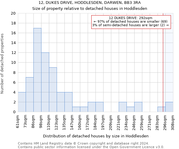 12, DUKES DRIVE, HODDLESDEN, DARWEN, BB3 3RA: Size of property relative to detached houses in Hoddlesden