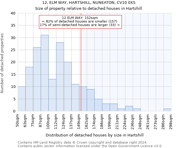 12, ELM WAY, HARTSHILL, NUNEATON, CV10 0XS: Size of property relative to detached houses in Hartshill