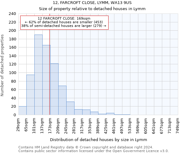 12, FARCROFT CLOSE, LYMM, WA13 9US: Size of property relative to detached houses in Lymm