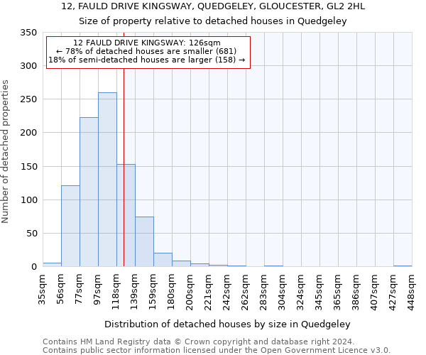 12, FAULD DRIVE KINGSWAY, QUEDGELEY, GLOUCESTER, GL2 2HL: Size of property relative to detached houses in Quedgeley