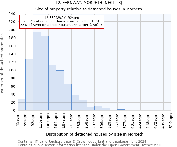 12, FERNWAY, MORPETH, NE61 1XJ: Size of property relative to detached houses in Morpeth