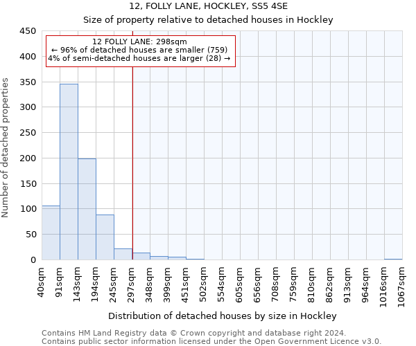 12, FOLLY LANE, HOCKLEY, SS5 4SE: Size of property relative to detached houses in Hockley