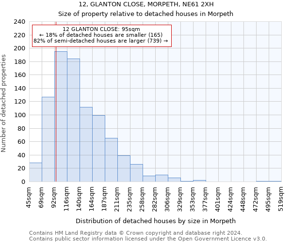 12, GLANTON CLOSE, MORPETH, NE61 2XH: Size of property relative to detached houses in Morpeth