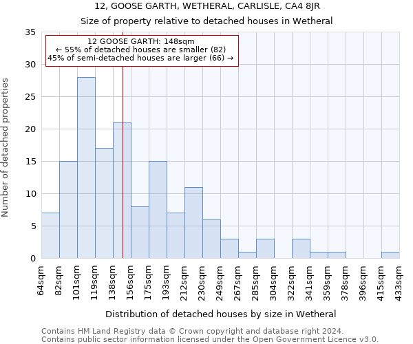 12, GOOSE GARTH, WETHERAL, CARLISLE, CA4 8JR: Size of property relative to detached houses in Wetheral