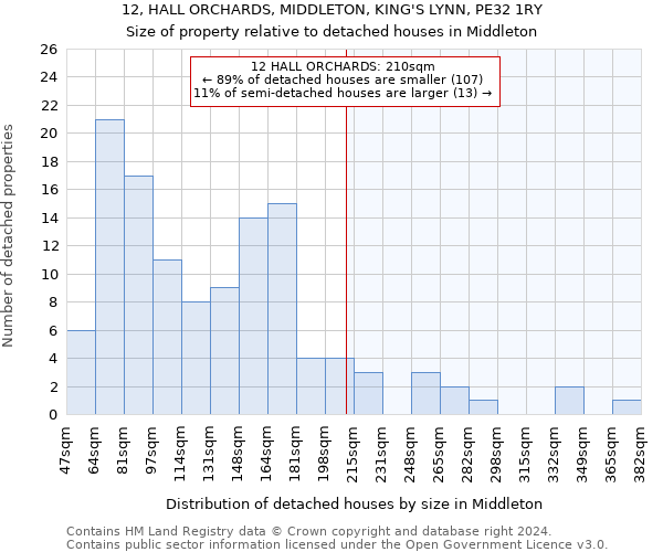 12, HALL ORCHARDS, MIDDLETON, KING'S LYNN, PE32 1RY: Size of property relative to detached houses in Middleton