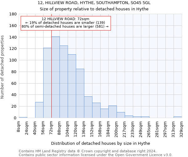 12, HILLVIEW ROAD, HYTHE, SOUTHAMPTON, SO45 5GL: Size of property relative to detached houses in Hythe