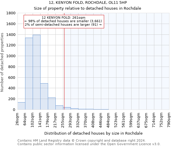 12, KENYON FOLD, ROCHDALE, OL11 5HP: Size of property relative to detached houses in Rochdale