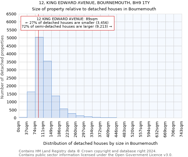 12, KING EDWARD AVENUE, BOURNEMOUTH, BH9 1TY: Size of property relative to detached houses in Bournemouth