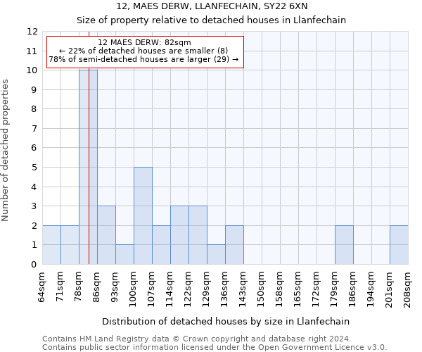 12, MAES DERW, LLANFECHAIN, SY22 6XN: Size of property relative to detached houses in Llanfechain