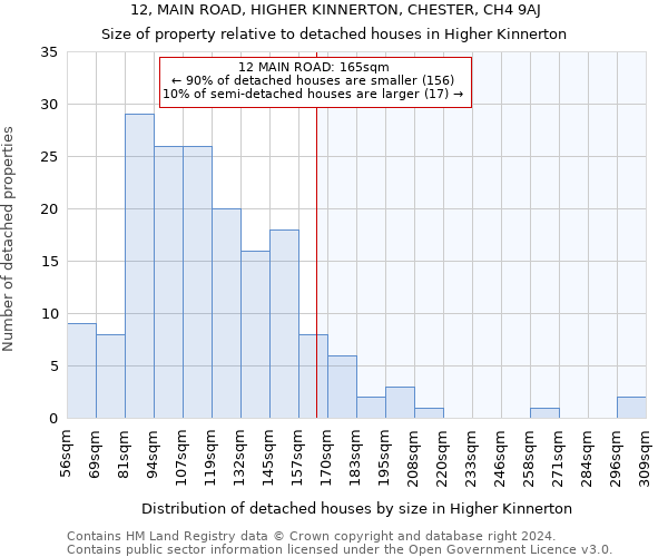 12, MAIN ROAD, HIGHER KINNERTON, CHESTER, CH4 9AJ: Size of property relative to detached houses in Higher Kinnerton