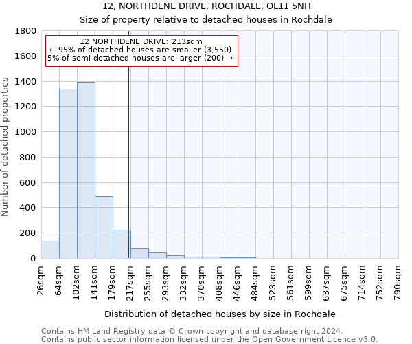 12, NORTHDENE DRIVE, ROCHDALE, OL11 5NH: Size of property relative to detached houses in Rochdale