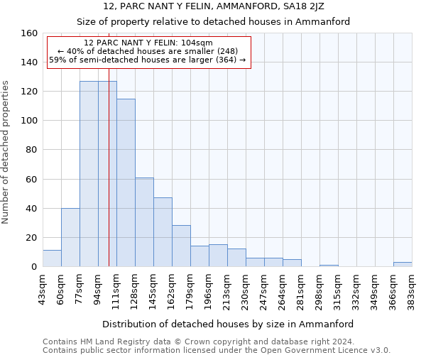 12, PARC NANT Y FELIN, AMMANFORD, SA18 2JZ: Size of property relative to detached houses in Ammanford