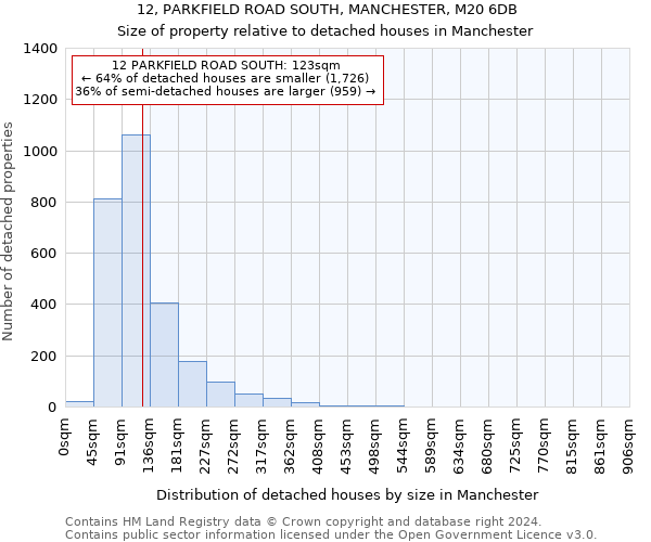 12, PARKFIELD ROAD SOUTH, MANCHESTER, M20 6DB: Size of property relative to detached houses in Manchester