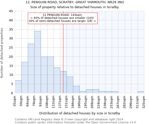 12, PENGUIN ROAD, SCRATBY, GREAT YARMOUTH, NR29 3NU: Size of property relative to detached houses in Scratby