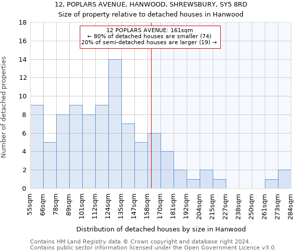 12, POPLARS AVENUE, HANWOOD, SHREWSBURY, SY5 8RD: Size of property relative to detached houses in Hanwood