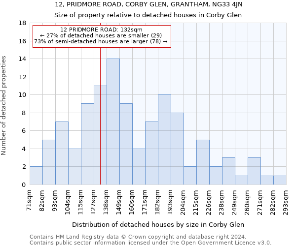 12, PRIDMORE ROAD, CORBY GLEN, GRANTHAM, NG33 4JN: Size of property relative to detached houses in Corby Glen