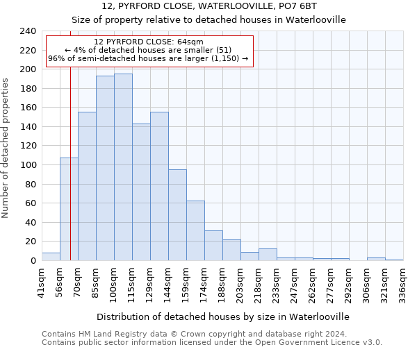 12, PYRFORD CLOSE, WATERLOOVILLE, PO7 6BT: Size of property relative to detached houses in Waterlooville