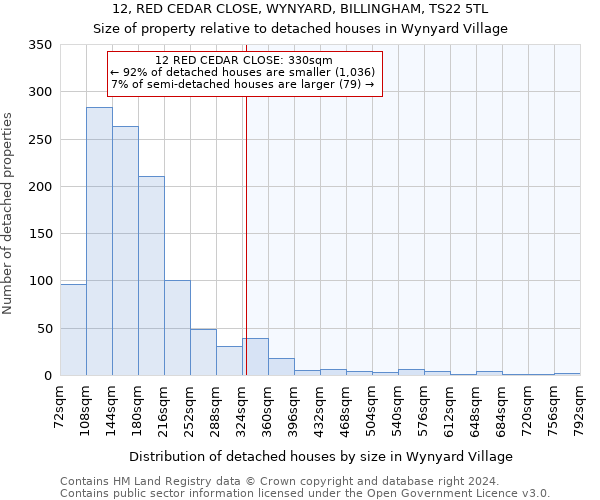 12, RED CEDAR CLOSE, WYNYARD, BILLINGHAM, TS22 5TL: Size of property relative to detached houses in Wynyard Village