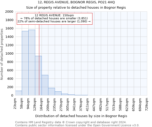 12, REGIS AVENUE, BOGNOR REGIS, PO21 4HQ: Size of property relative to detached houses in Bognor Regis