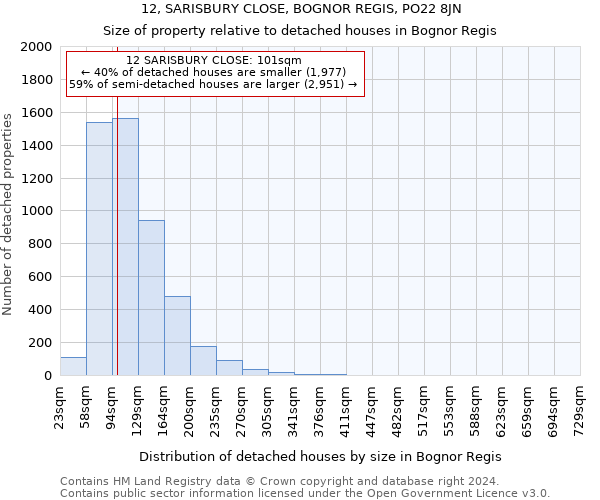 12, SARISBURY CLOSE, BOGNOR REGIS, PO22 8JN: Size of property relative to detached houses in Bognor Regis