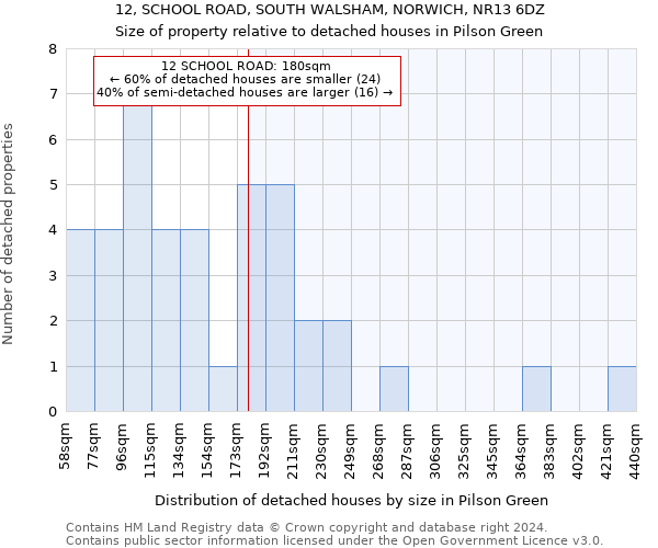 12, SCHOOL ROAD, SOUTH WALSHAM, NORWICH, NR13 6DZ: Size of property relative to detached houses in Pilson Green