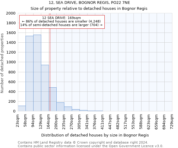 12, SEA DRIVE, BOGNOR REGIS, PO22 7NE: Size of property relative to detached houses in Bognor Regis