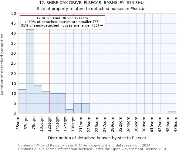 12, SHIRE OAK DRIVE, ELSECAR, BARNSLEY, S74 8HU: Size of property relative to detached houses in Elsecar