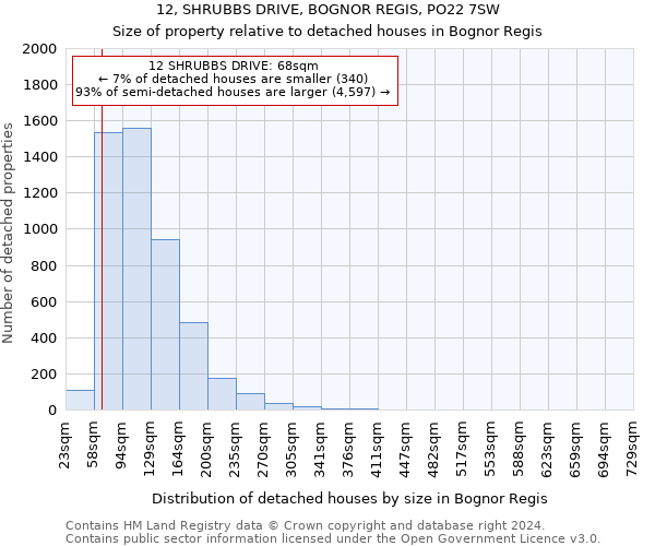 12, SHRUBBS DRIVE, BOGNOR REGIS, PO22 7SW: Size of property relative to detached houses in Bognor Regis