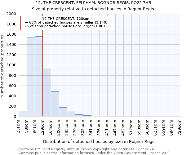 12, THE CRESCENT, FELPHAM, BOGNOR REGIS, PO22 7HB: Size of property relative to detached houses in Bognor Regis