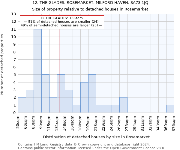 12, THE GLADES, ROSEMARKET, MILFORD HAVEN, SA73 1JQ: Size of property relative to detached houses in Rosemarket