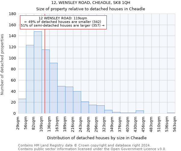 12, WENSLEY ROAD, CHEADLE, SK8 1QH: Size of property relative to detached houses in Cheadle