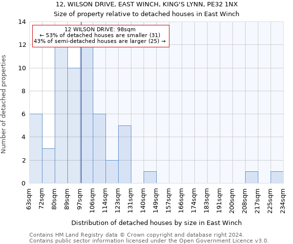 12, WILSON DRIVE, EAST WINCH, KING'S LYNN, PE32 1NX: Size of property relative to detached houses in East Winch