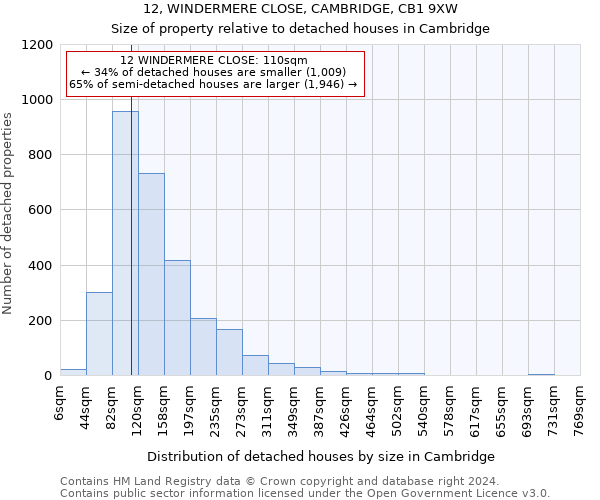 12, WINDERMERE CLOSE, CAMBRIDGE, CB1 9XW: Size of property relative to detached houses in Cambridge