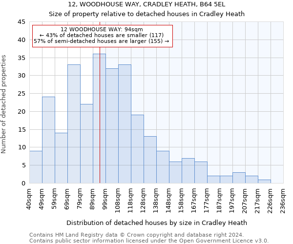 12, WOODHOUSE WAY, CRADLEY HEATH, B64 5EL: Size of property relative to detached houses in Cradley Heath