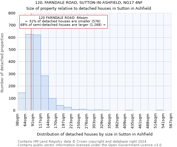 120, FARNDALE ROAD, SUTTON-IN-ASHFIELD, NG17 4NF: Size of property relative to detached houses in Sutton in Ashfield