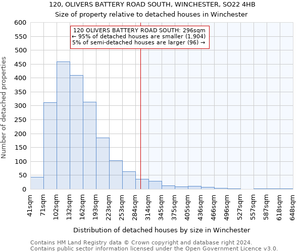 120, OLIVERS BATTERY ROAD SOUTH, WINCHESTER, SO22 4HB: Size of property relative to detached houses in Winchester