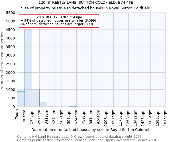 120, STREETLY LANE, SUTTON COLDFIELD, B74 4TE: Size of property relative to detached houses in Royal Sutton Coldfield