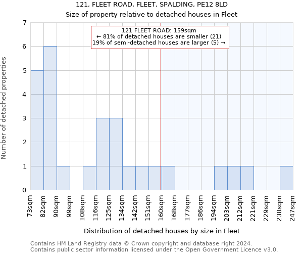 121, FLEET ROAD, FLEET, SPALDING, PE12 8LD: Size of property relative to detached houses in Fleet