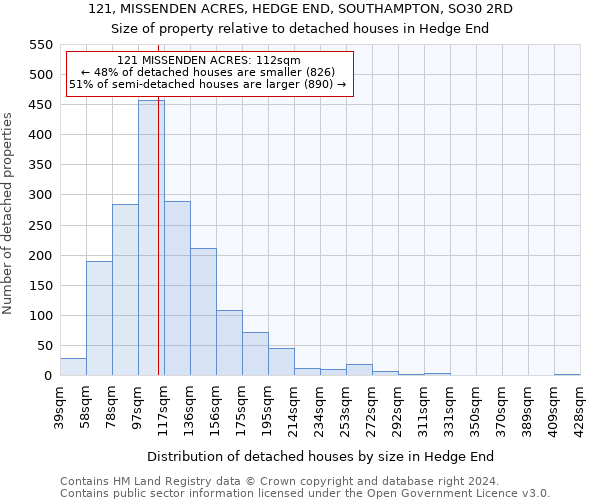 121, MISSENDEN ACRES, HEDGE END, SOUTHAMPTON, SO30 2RD: Size of property relative to detached houses in Hedge End