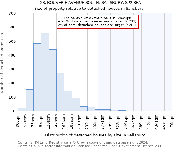 123, BOUVERIE AVENUE SOUTH, SALISBURY, SP2 8EA: Size of property relative to detached houses in Salisbury