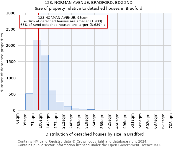 123, NORMAN AVENUE, BRADFORD, BD2 2ND: Size of property relative to detached houses in Bradford