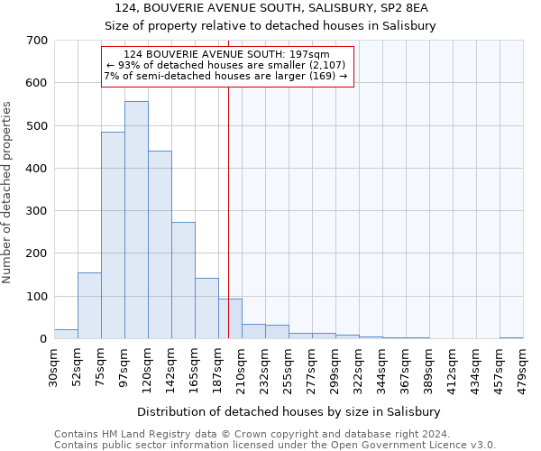 124, BOUVERIE AVENUE SOUTH, SALISBURY, SP2 8EA: Size of property relative to detached houses in Salisbury