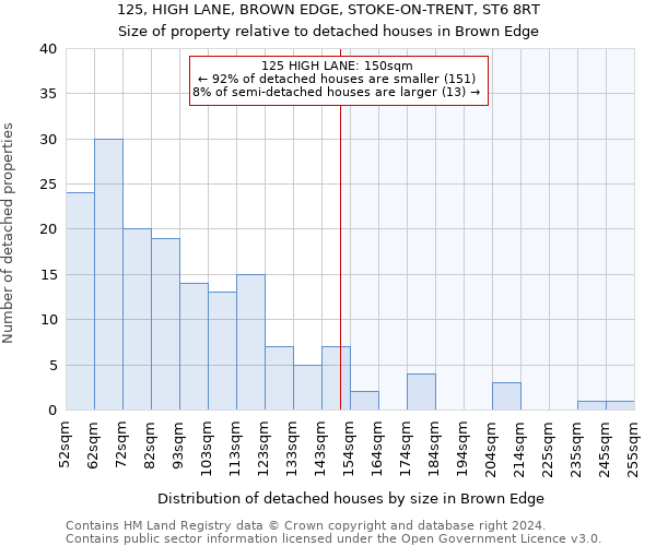 125, HIGH LANE, BROWN EDGE, STOKE-ON-TRENT, ST6 8RT: Size of property relative to detached houses in Brown Edge