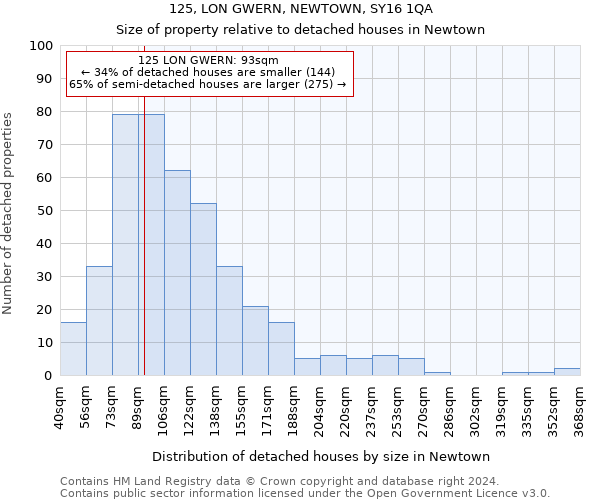 125, LON GWERN, NEWTOWN, SY16 1QA: Size of property relative to detached houses in Newtown