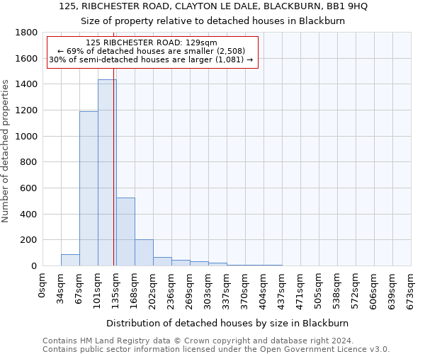 125, RIBCHESTER ROAD, CLAYTON LE DALE, BLACKBURN, BB1 9HQ: Size of property relative to detached houses in Blackburn