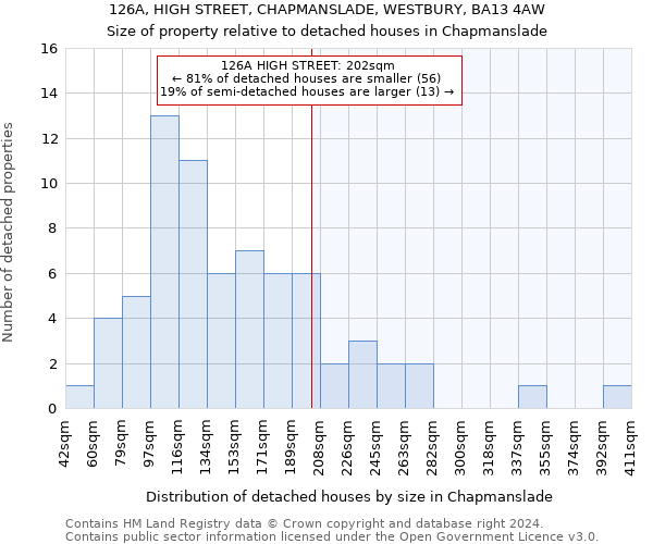 126A, HIGH STREET, CHAPMANSLADE, WESTBURY, BA13 4AW: Size of property relative to detached houses in Chapmanslade