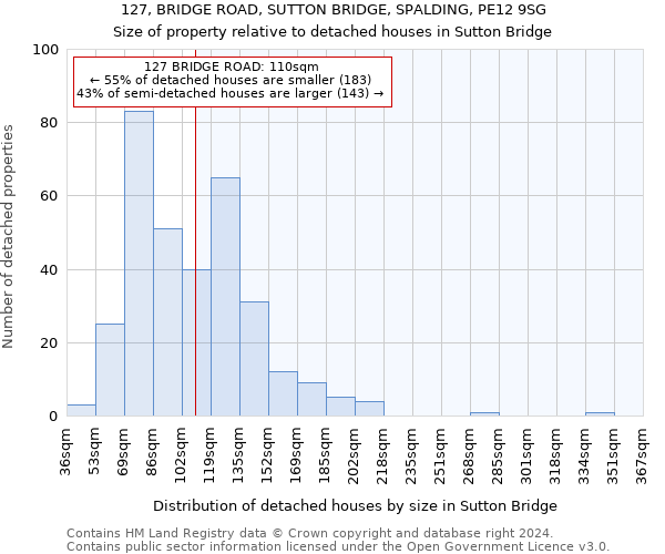 127, BRIDGE ROAD, SUTTON BRIDGE, SPALDING, PE12 9SG: Size of property relative to detached houses in Sutton Bridge